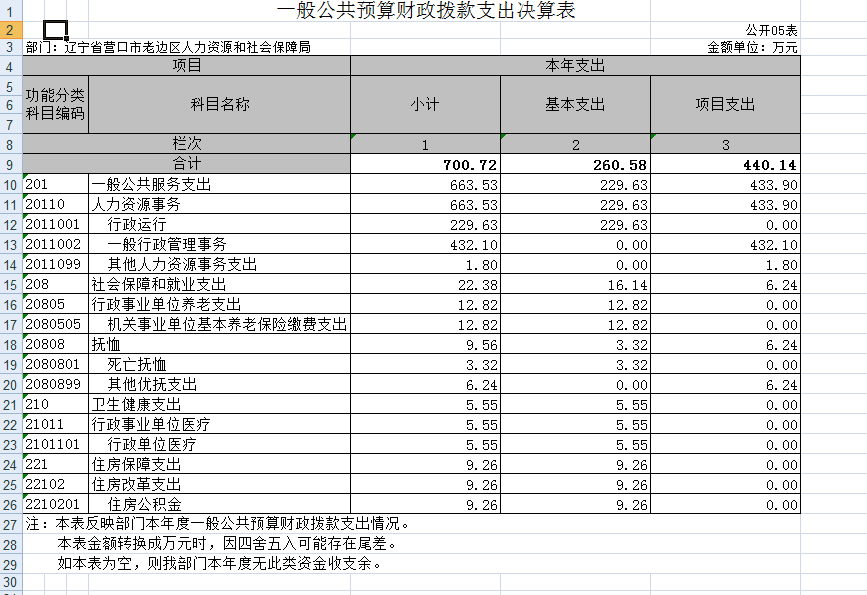 营口市劳动和社会保障局最新发展规划概览