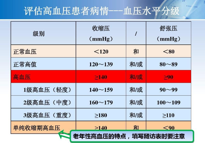 最新血压标准范围及其重要性解析