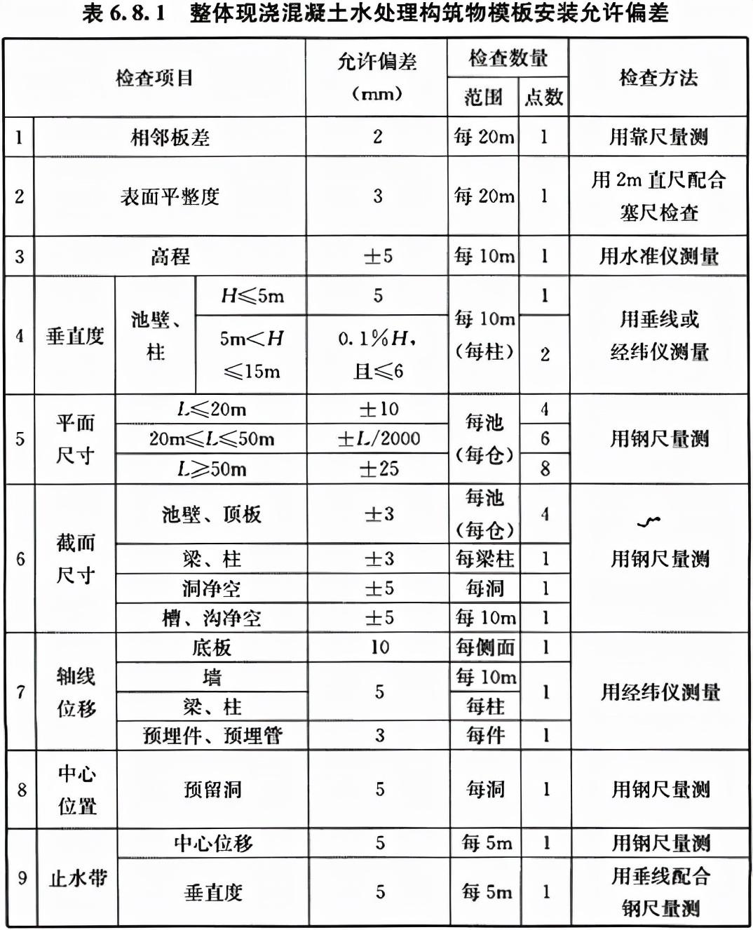 最新砼验收规范概览