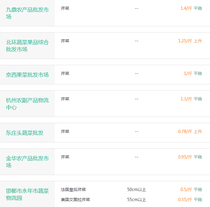 芹菜最新价格走势解析