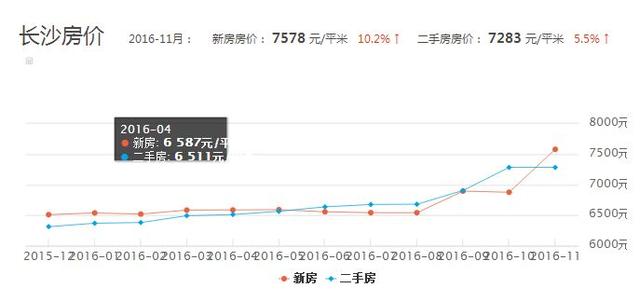 长沙房价走势揭秘，最新动态、影响因素与前景展望