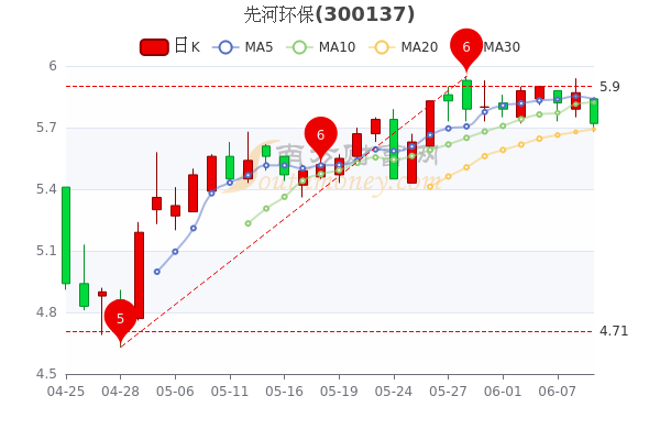 先河环保股票最新动态及展望解析