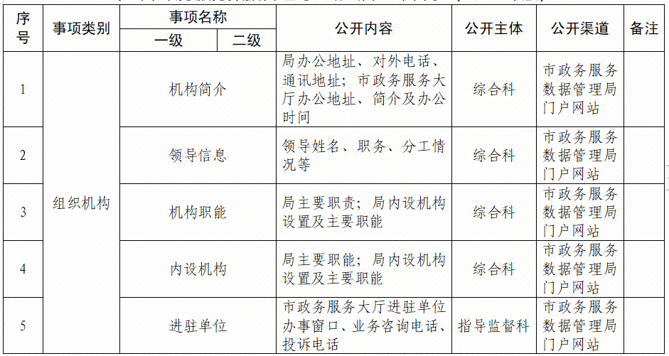 津市市数据和政务服务局推动数字化转型，优化政务服务新项目启动