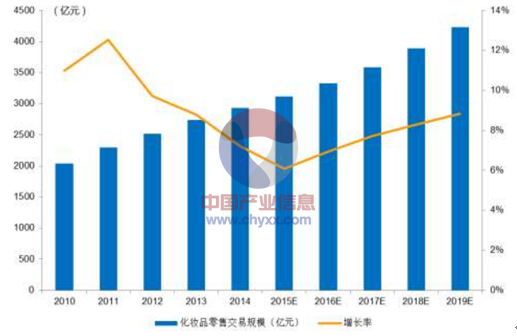 2015行业趋势展望，未来发展方向揭秘